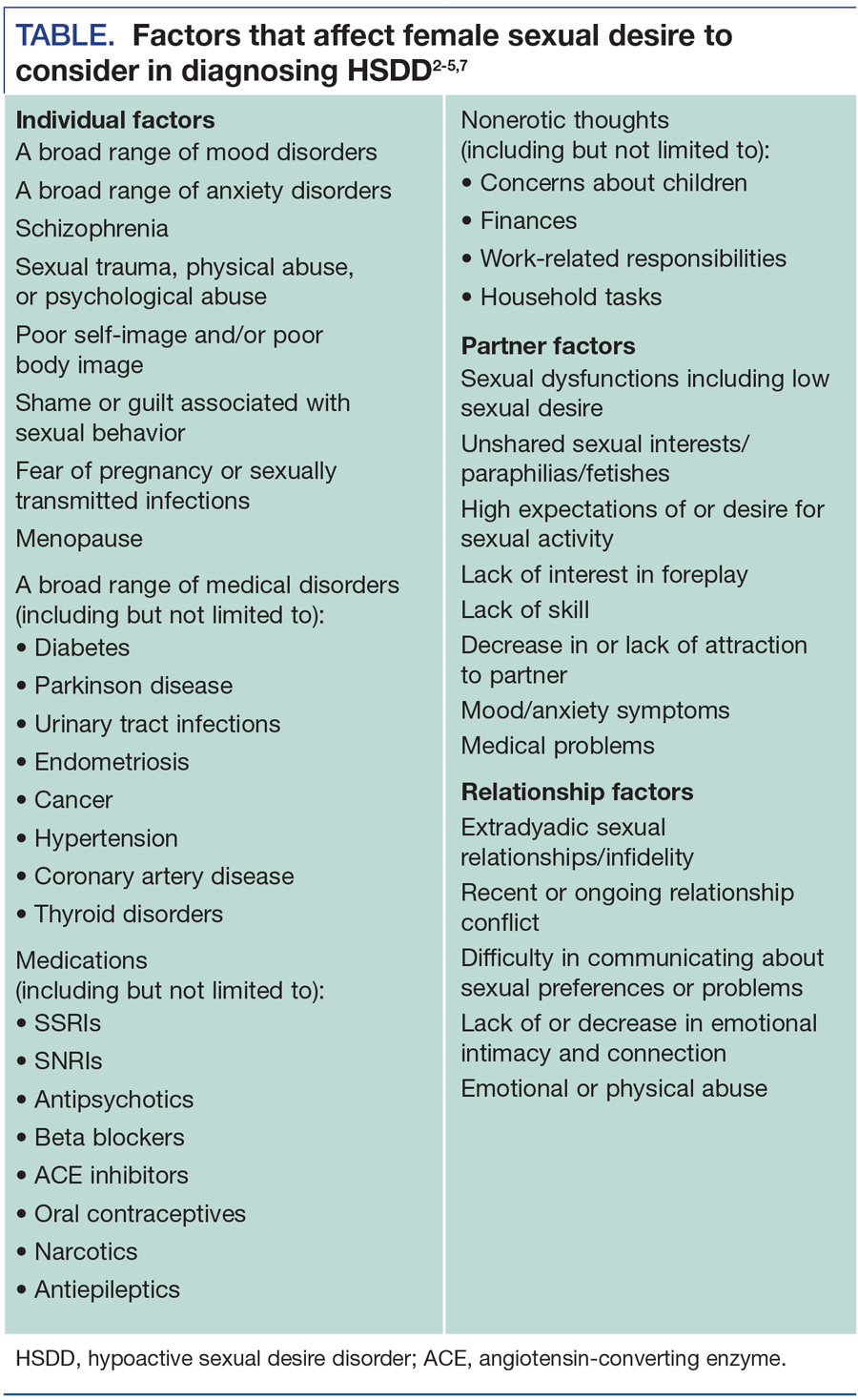 Factors that affect female sexual desire to consider in diagnosing HSDD2
