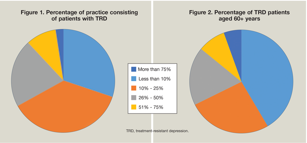 Percentage of practice consisting of TRD patients, % of TRD patients aged 60+ yr