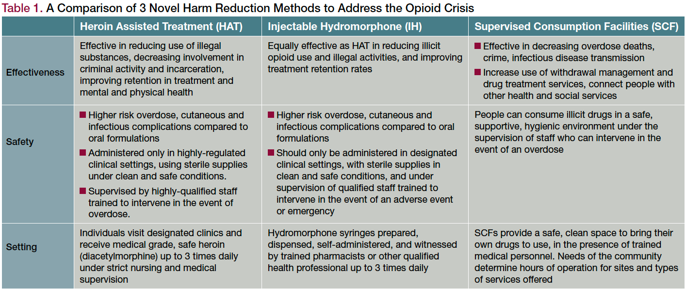Table 1. A Comparison of 3 Novel Harm Reduction Methods to Address the Opioid Crisis