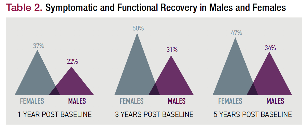 Symptomatic and Functional Recovery in Men and Woman