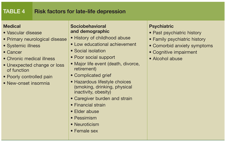 Risk factors for late-life depression