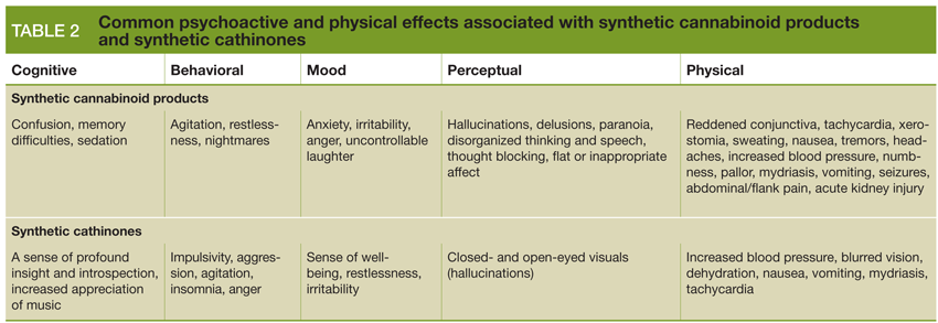 physical effects associated with synthetic cannabinoid products, etc