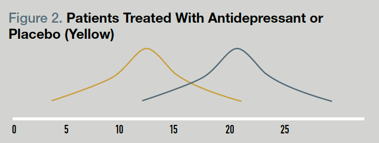 Figure 2. Patients Treated With Antidepressant or Placebo (Yellow)
