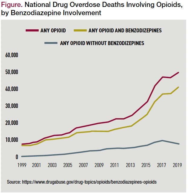 Figure. National Drug Overdose Deaths Involving Opioids, by Benzodiazepine Involvement