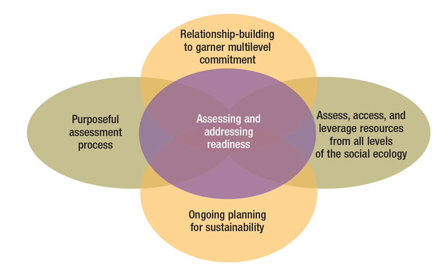 Assessing and addressing readiness