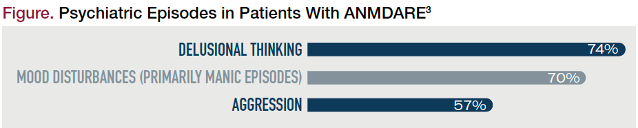 Figure. Psychiatric Episodes in Patients With ANMDARE