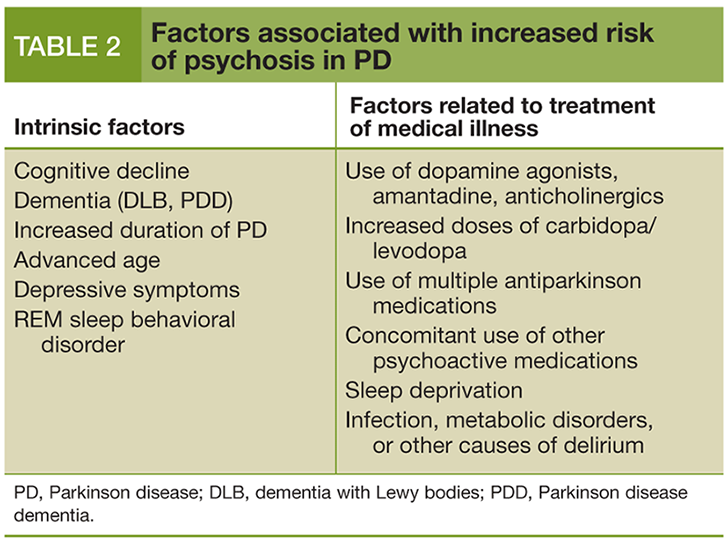 Factors associated with increased risk of psychosis in PD