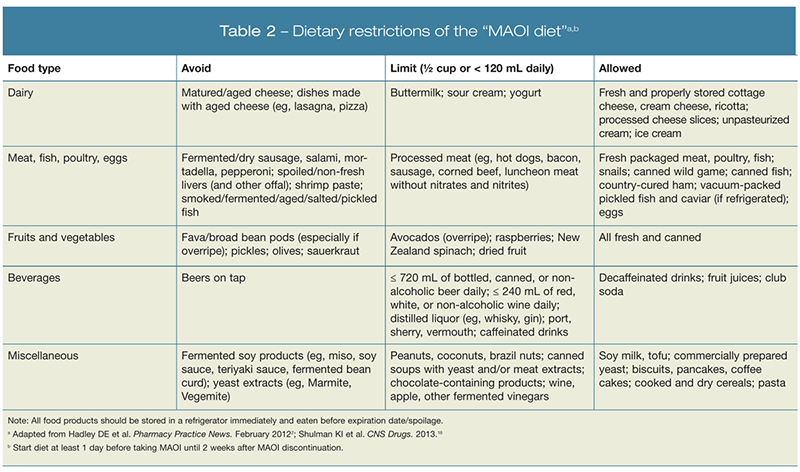 Dietary restrictions of the “MAOI diet”