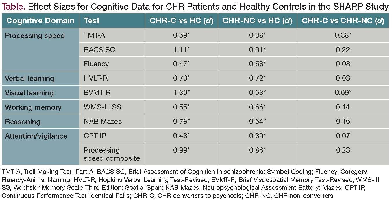 Table. Effect Sizes for Cognitive Data for CHR Patients and Healthy Controls in the SHARP Study