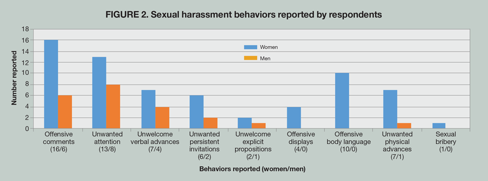 Sexual harassment behaviors reported by respondents