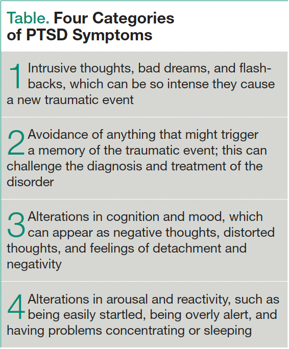 Table. Four Categories of PTSD Symptoms