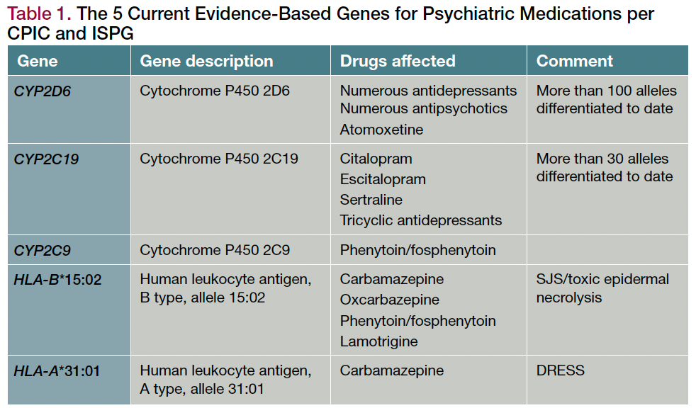 Table 1. The 5 Current Evidence-Based Genes for Psychiatric Medications per CPIC and ISPG