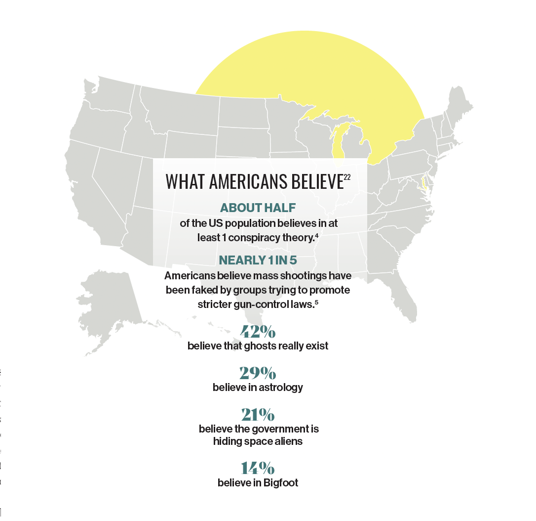 What Americans Believe