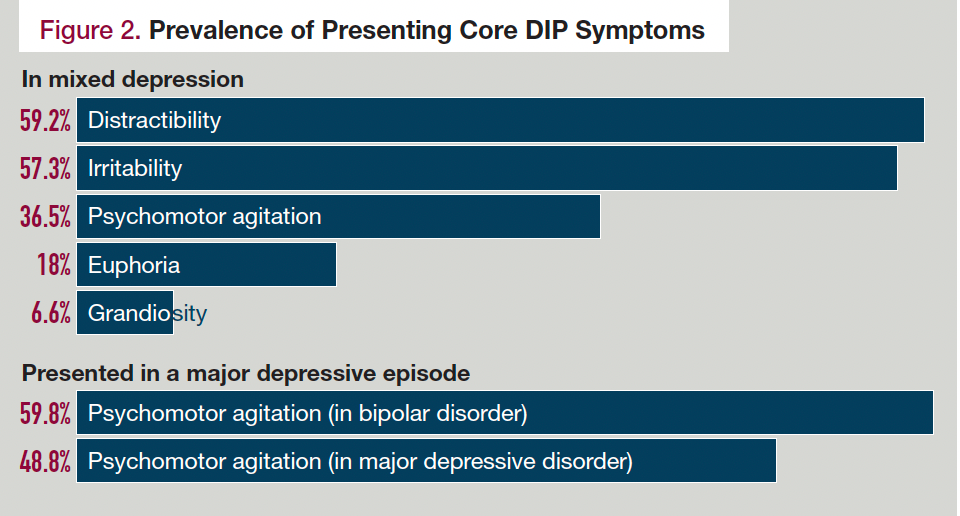 Figure 2. Prevalence of Presenting Core DIP Symptoms
