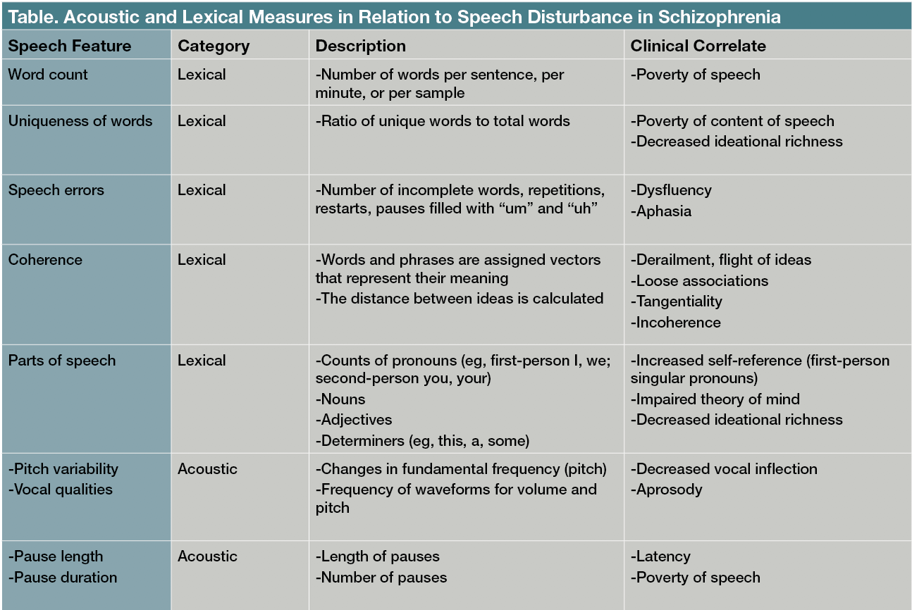 Acoustic and Lexical Measures in Relation to Speech Disturbance in Schizophrenia