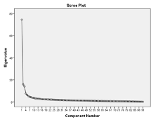 Figure. Number of Factors Plotted on the Scree Plot After Running the Overall Factor Analysis on All 4 Instruments
