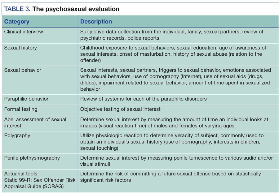 The psychosexual evaluation