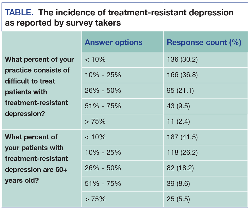 The incidence of treatment-resistant depression as reported by survey takers
