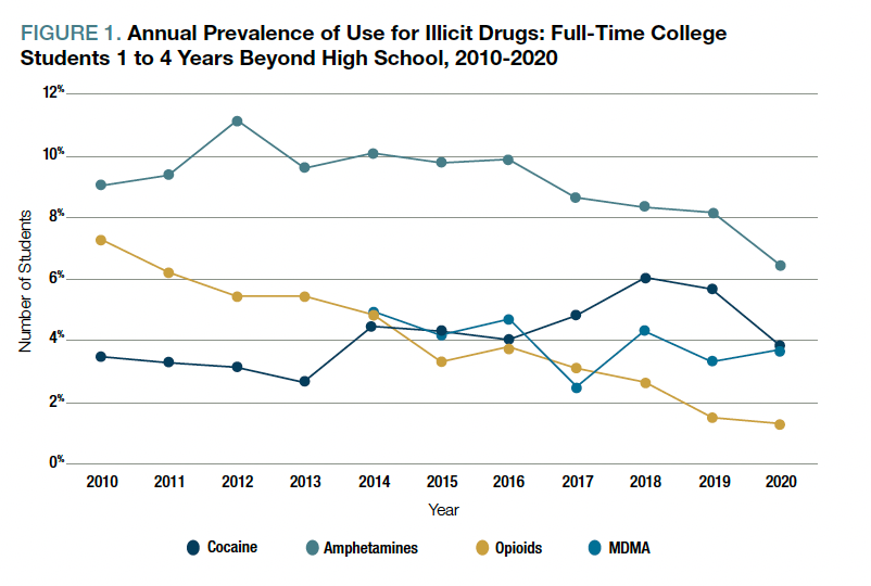 FIGURE 1. Annual Prevalence of Use for Illicit Drugs: Full-Time College Students 1 to 4 Years Beyond High School, 2010-2020