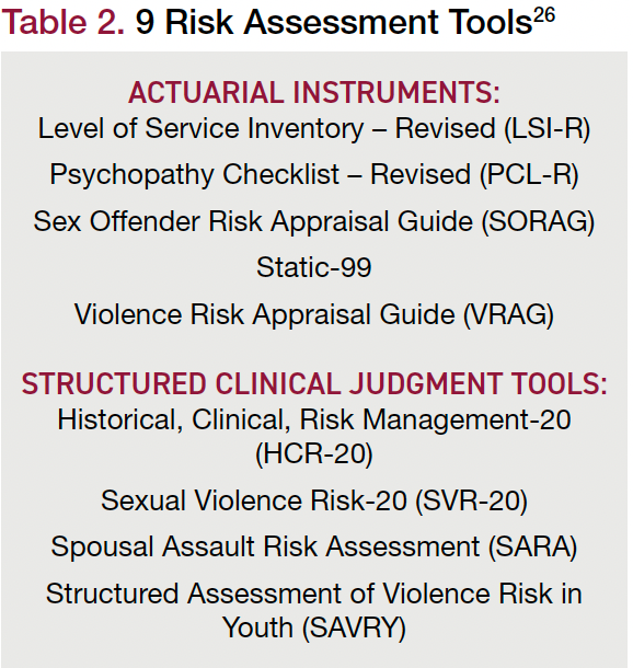 Table 2. 9 Risk Assessment Tools