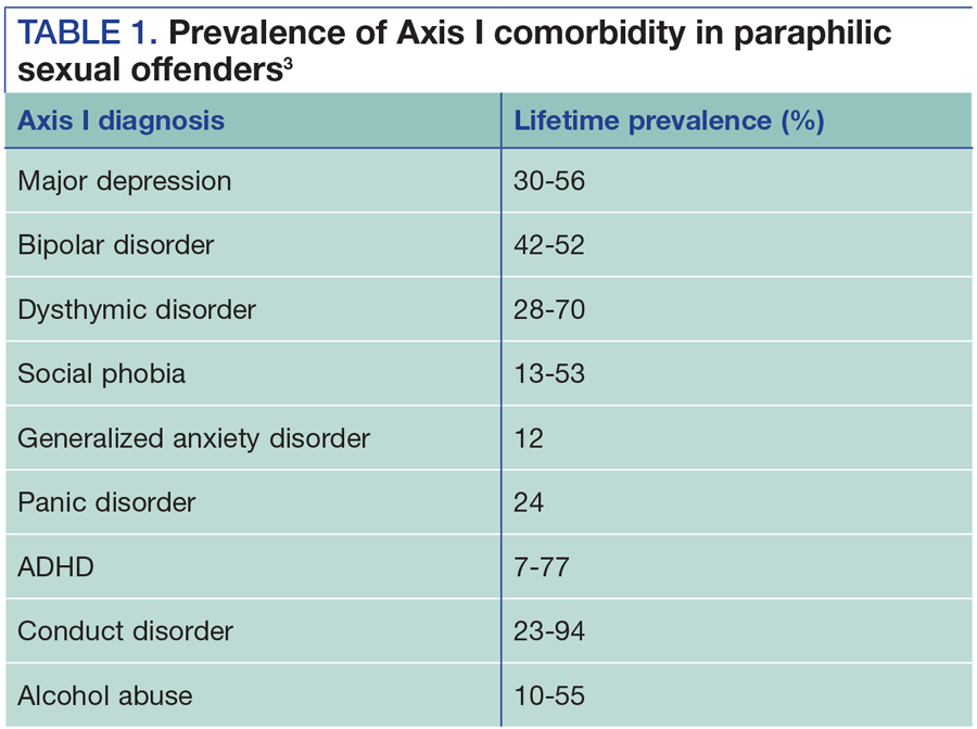 Prevalence of Axis I comorbidity in paraphilic sexual offenders