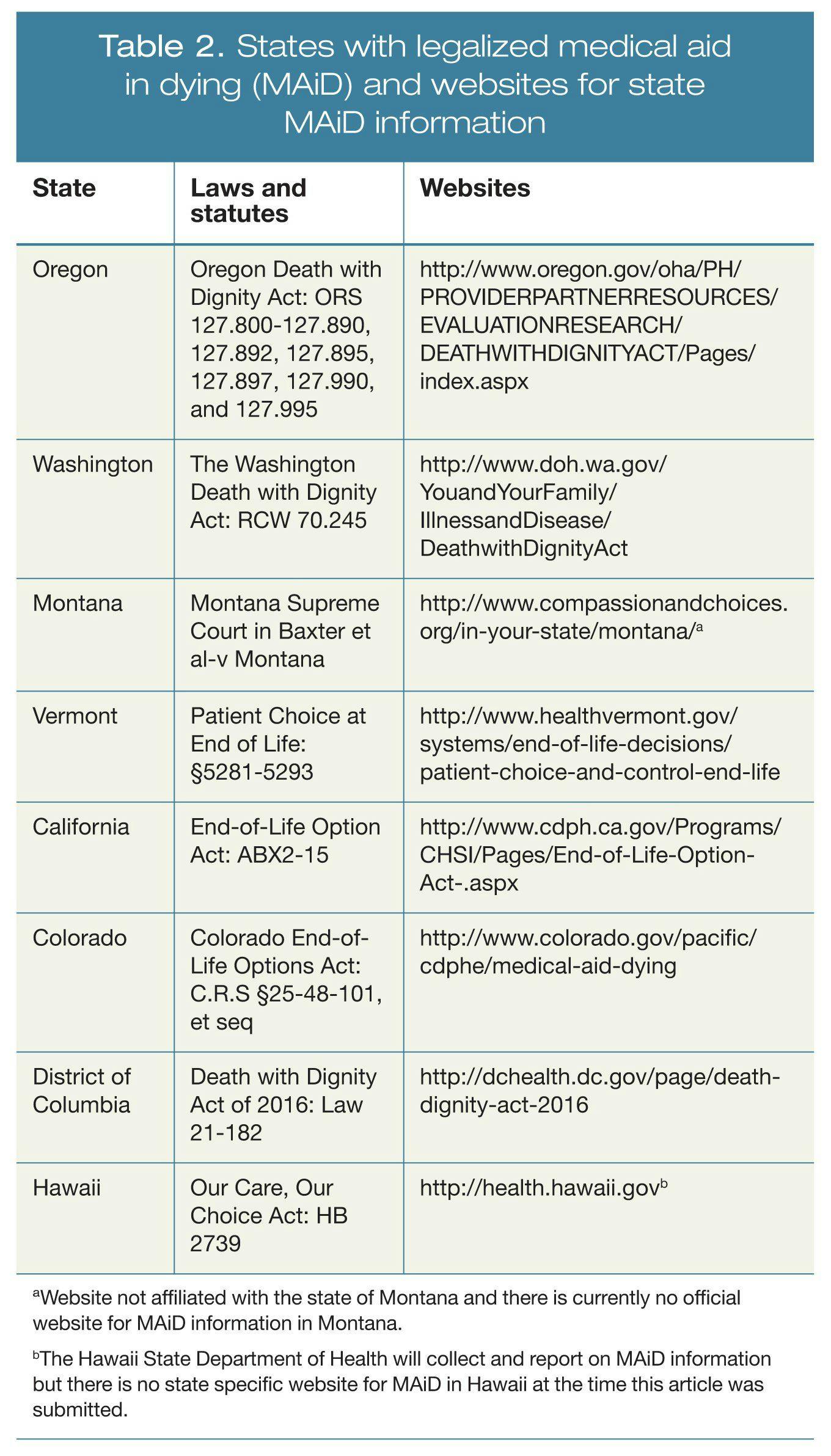States with legalized medical aid in dying (MAiD) & websites for state MAiD info