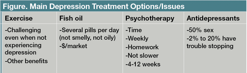 Figure. Main Depression Treatment Options/Issues 