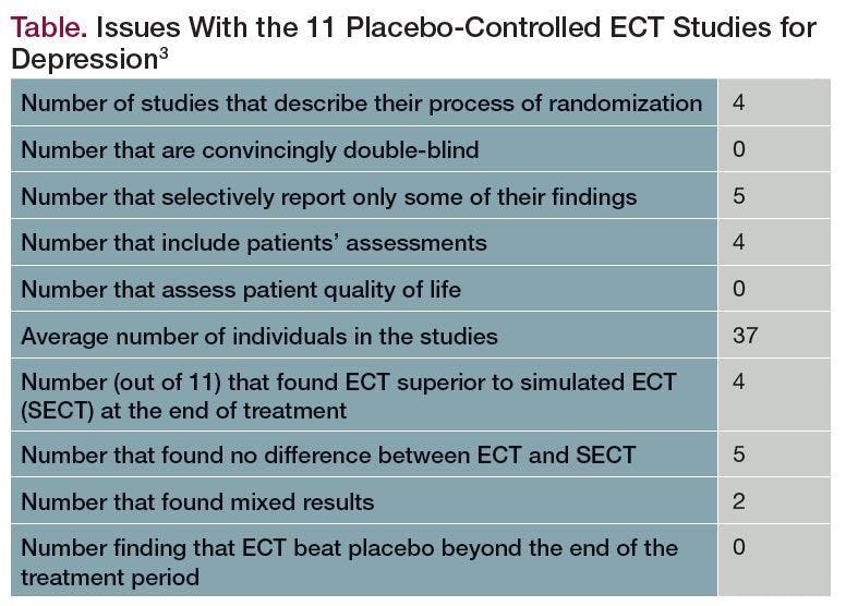 Issues With the 11 Placebo-Controlled ECT Studies for Depression