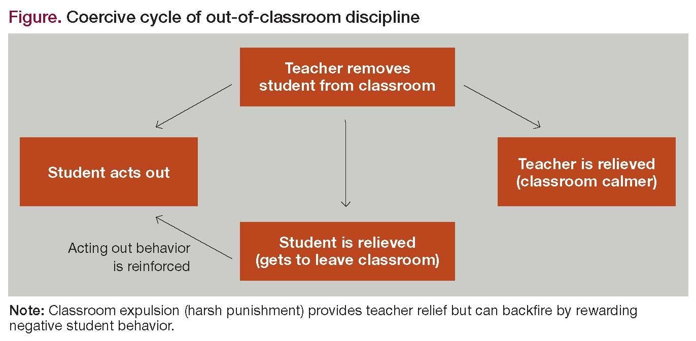mental health Coercive cycle of out-of-classroom discipline