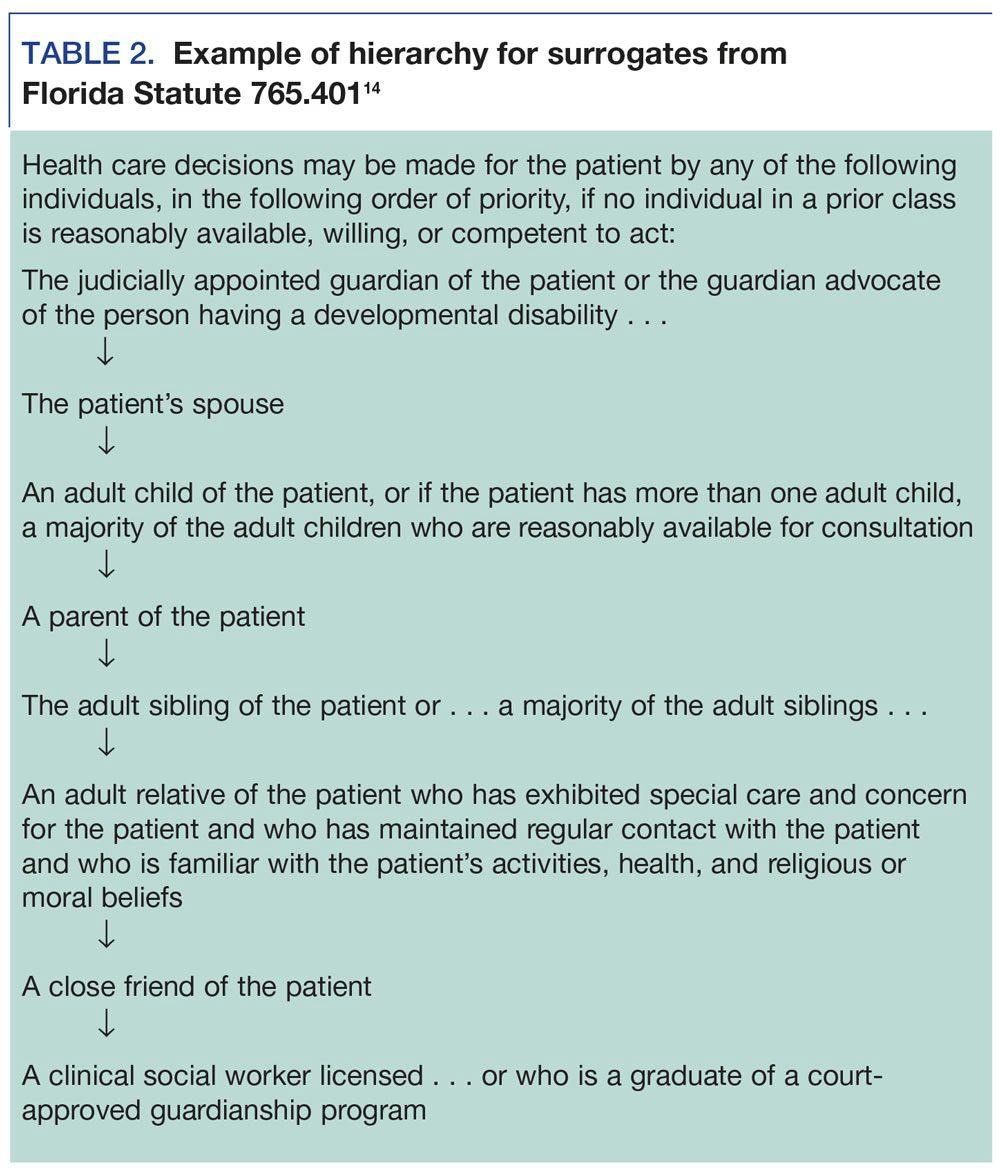 Example of hierarchy for surrogates from Florida Statute 765.40114