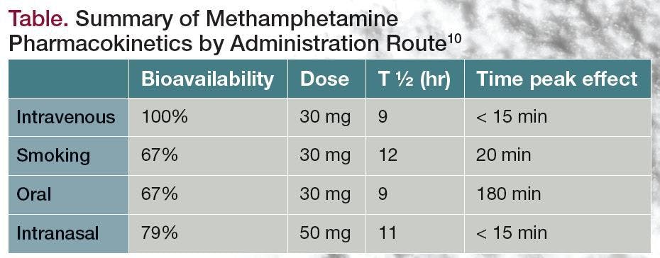 Methamphetamine Pharmacokinetics by Administration Route