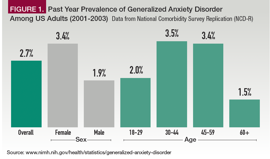 Figure 1. Past Year Prevalence of Generalized Anxiety Disorder Among US Adults (2001-2003)