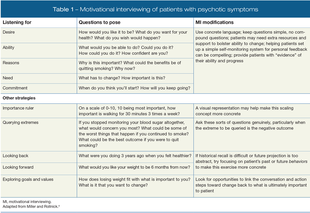 Motivational interviewing of patients with psychotic symptoms