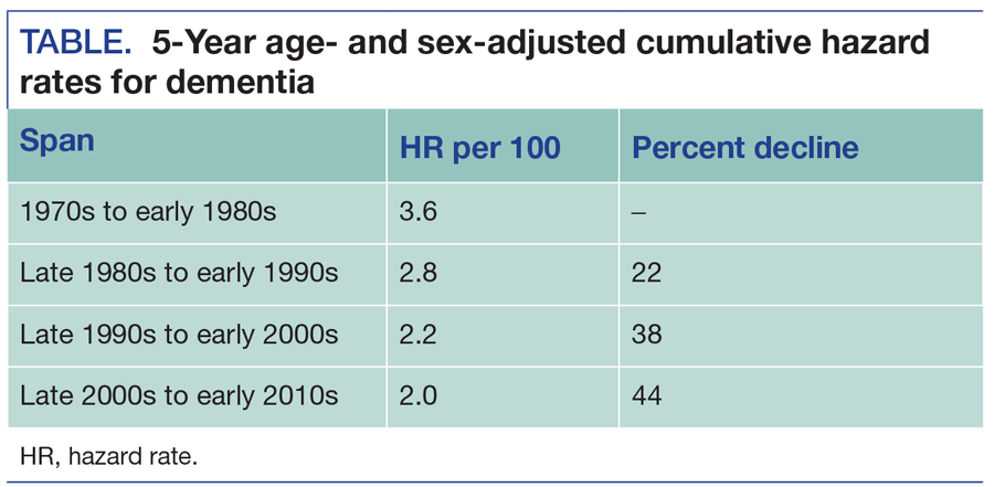 5-Year age- and sex-adjusted cumulative hazard rates for dementia