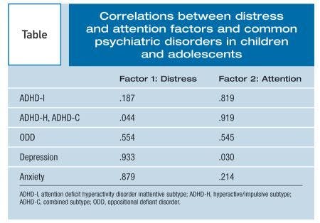 Table. Correlations between distress and attention