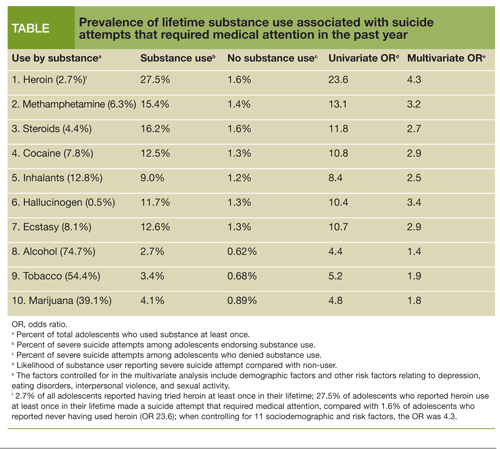 Table: Prevalence of lifetime substance use associated with suicide attempts
