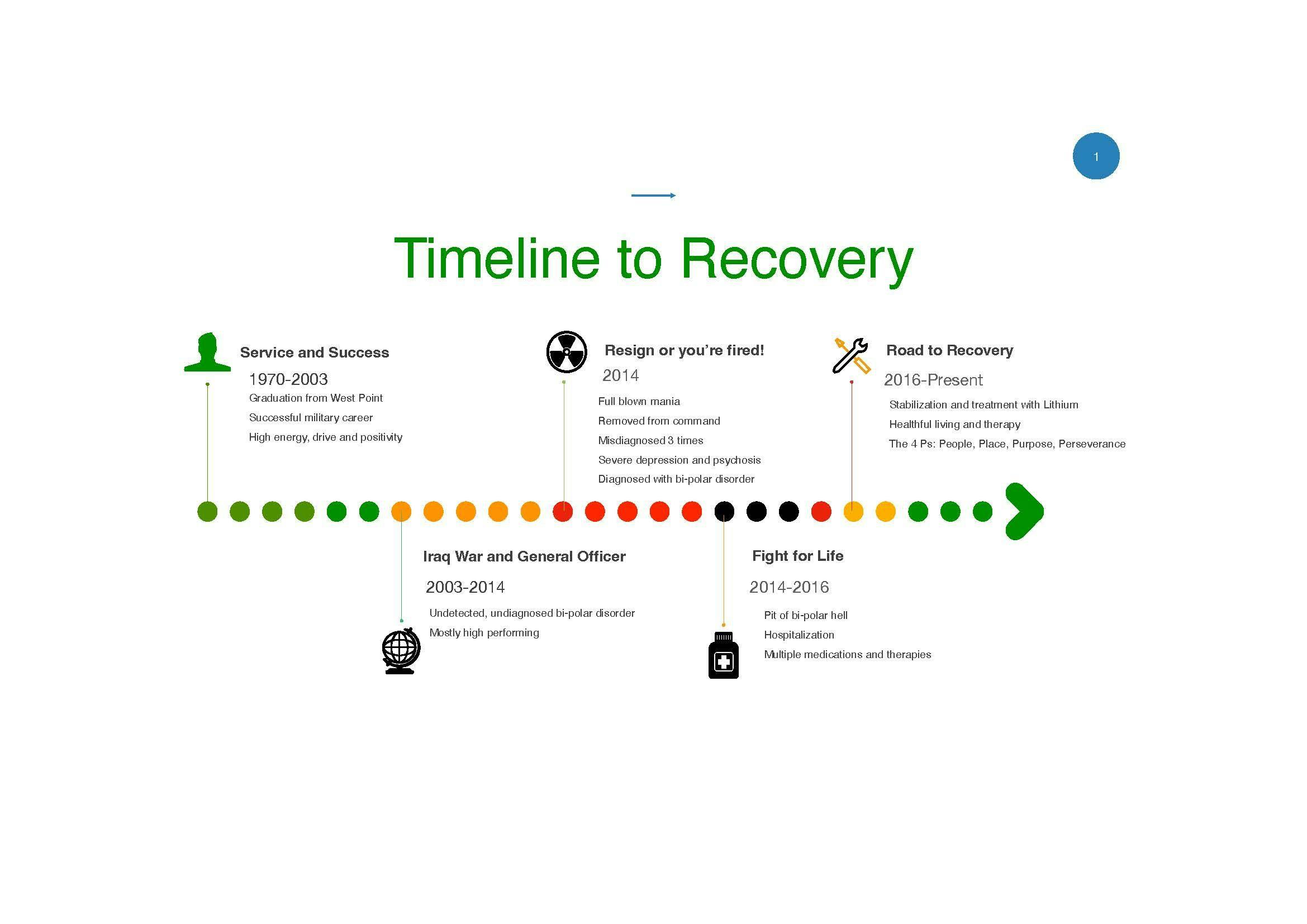 Figure 1. Timeline to Recovery