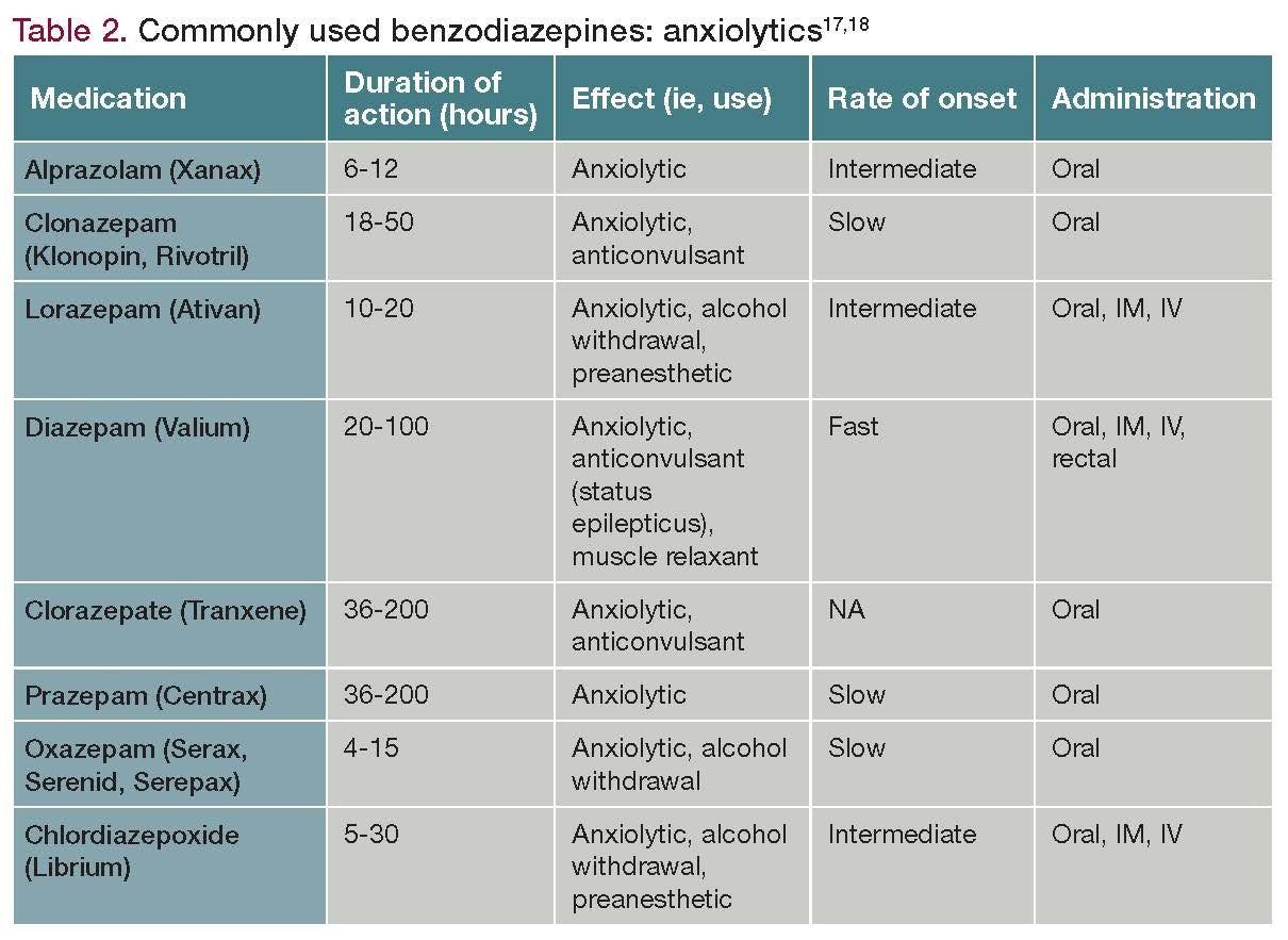 Table 2. Commonly used benzodiazepines: anxiolytics
