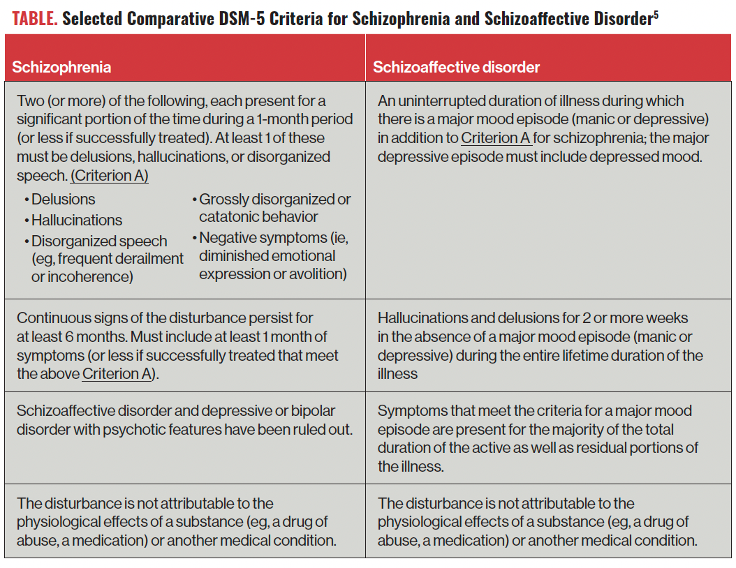 Table. Selected Comparative DSM-5 Criteria for Schizophrenia and Schizoaffective Disorder