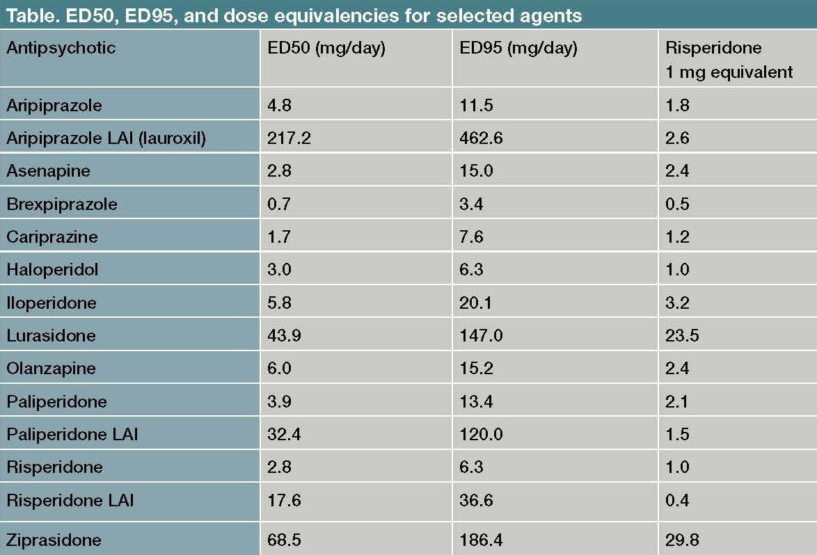 ED50, ED95, and dose equivalencies for selected agents