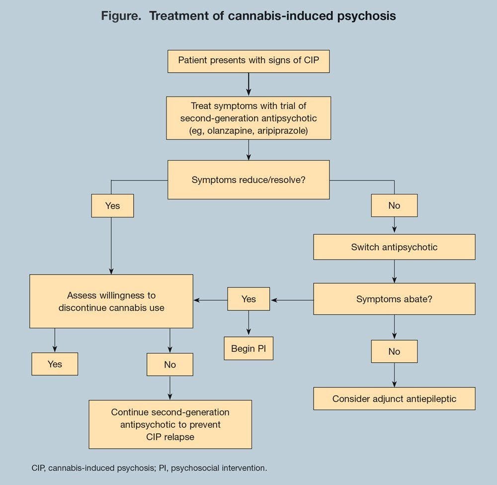 Treatment of cannabis-induced psychosis