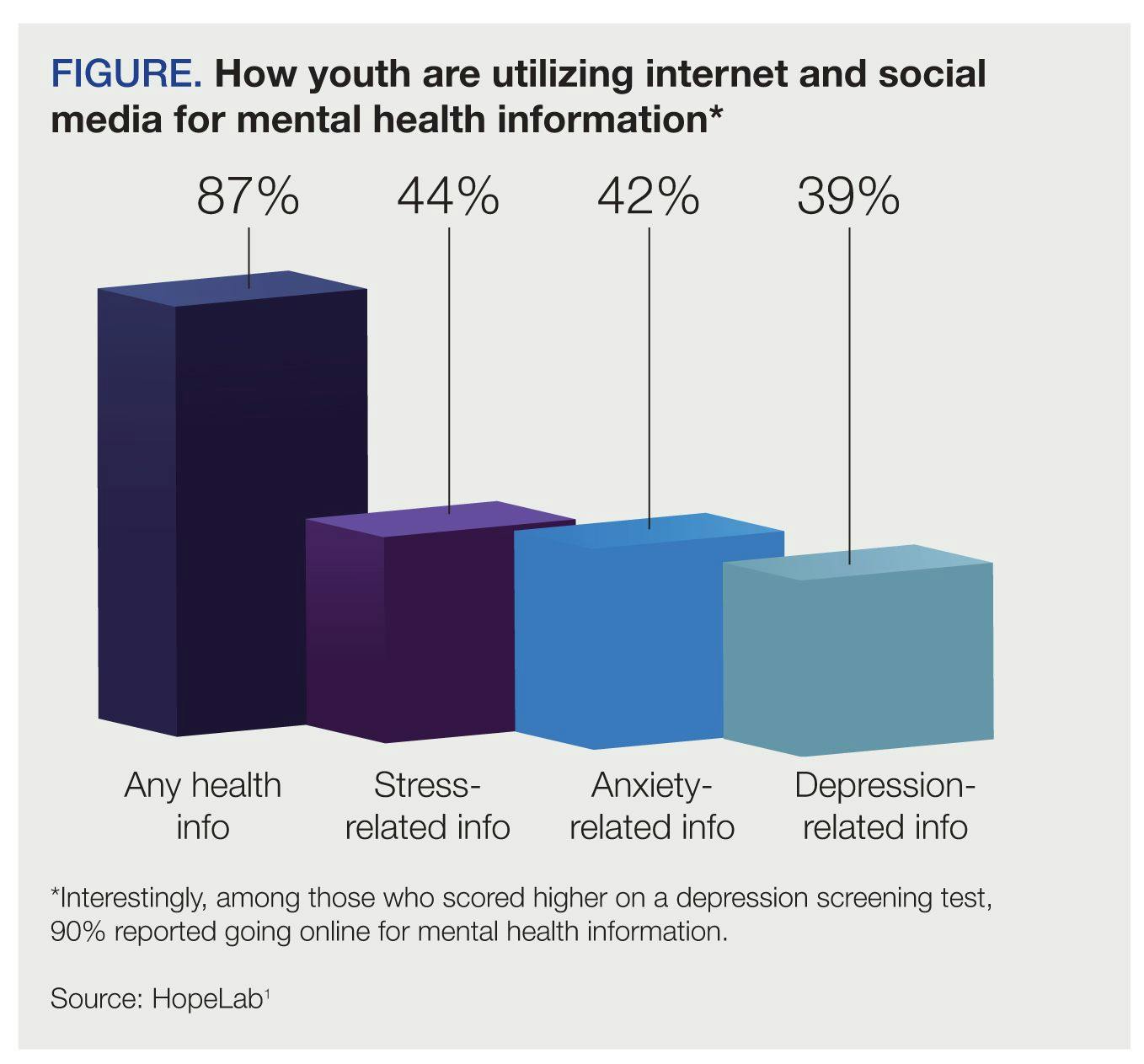 adolescents search for online health information