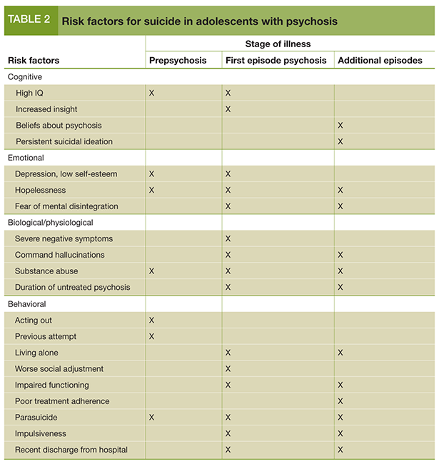 TABLE 2: Risk factors for suicide in adolescents with psychosis