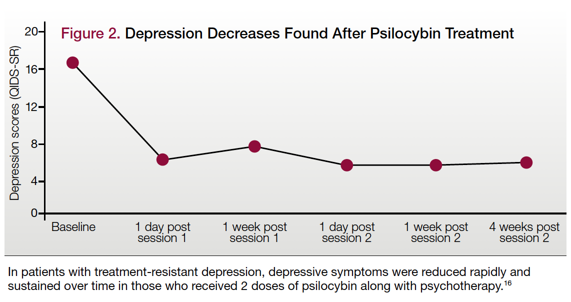 Figure 2. Depression Decreases Found After Psilocybin Treatment