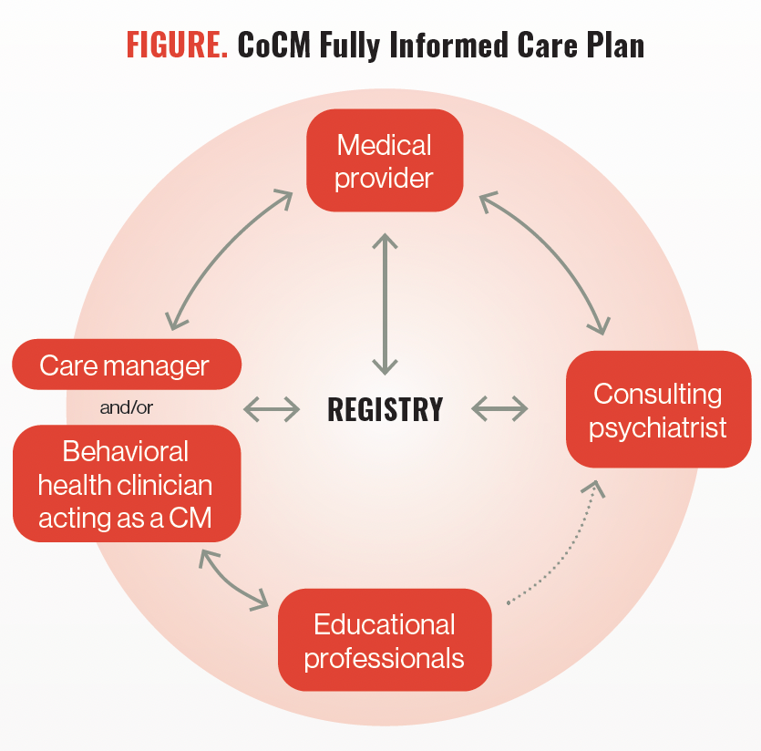 FIGURE. CoCM Fully Informed Care Plan