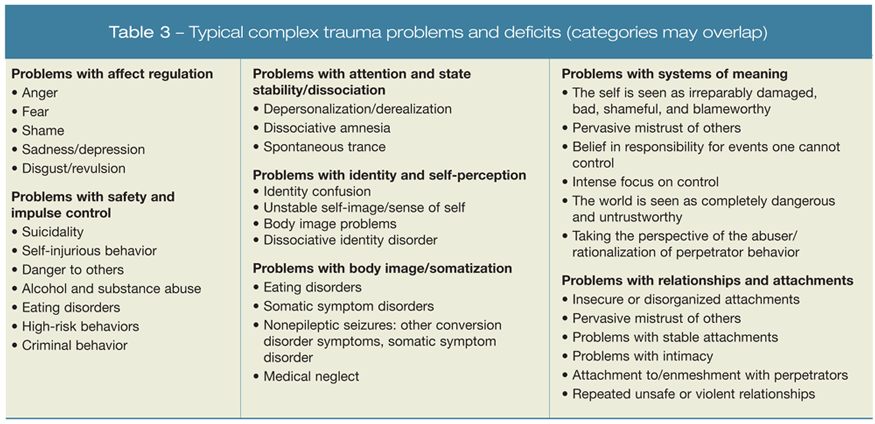 Typical complex trauma problems and deficits (categories may overlap)