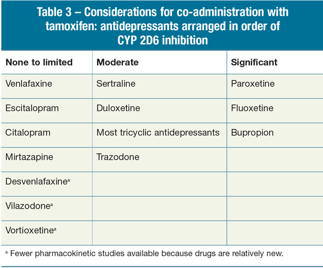 Considerations for co-administration with tamoxifen