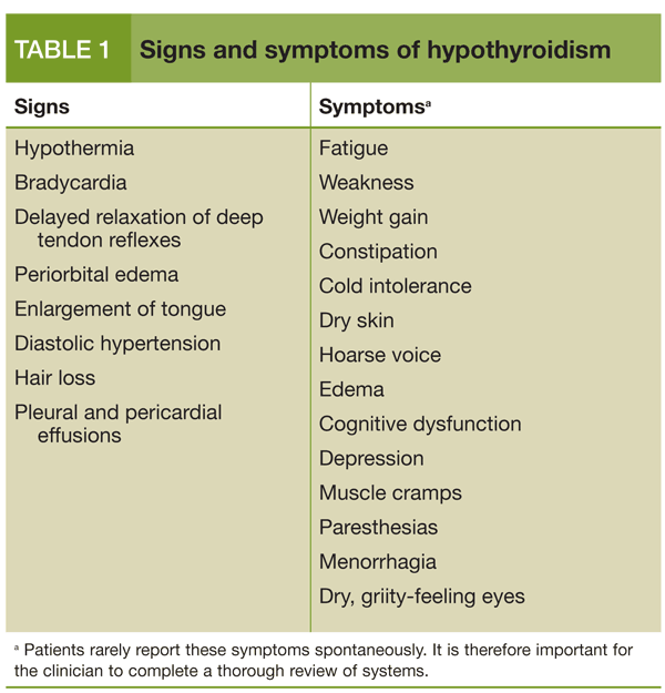 Table 1: Hypothyroidism