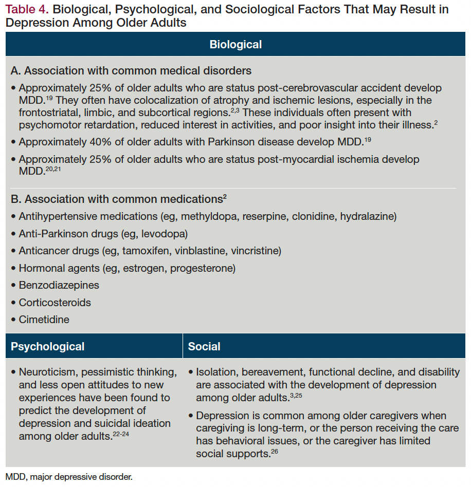 Table 4. Biological, Psychological, and Sociological Factors That May Result in Depression Among Older Adults