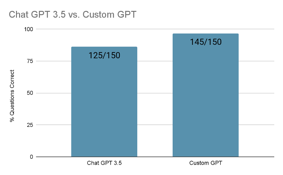 Figure. ChatGPT 3.5 vs Neuro Scholar Custom GPT Performance in the ABPN Practice Exam